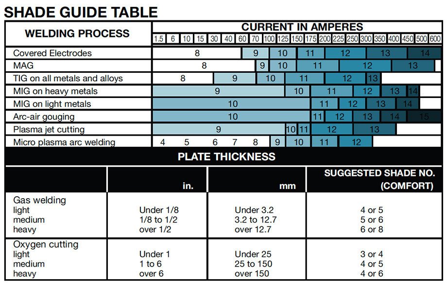 Welding Helmet Shade Chart